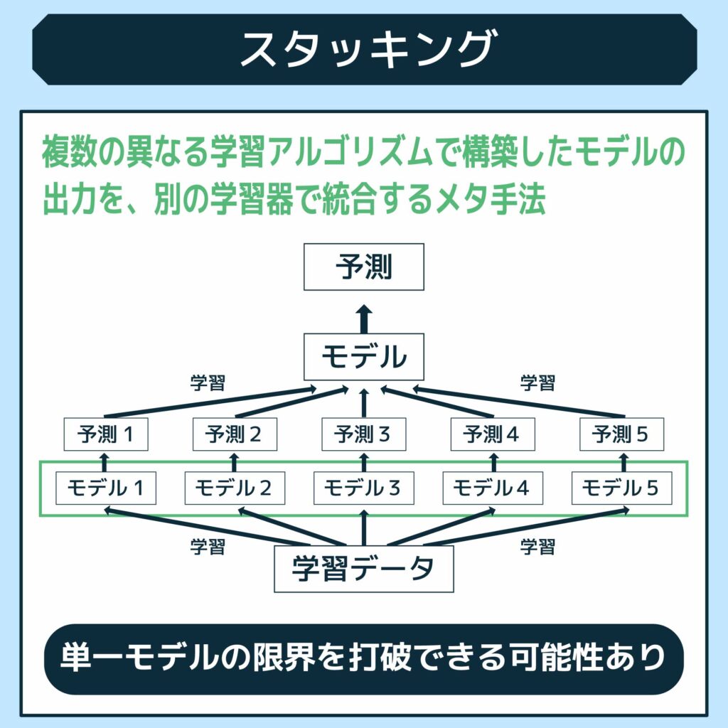 スタッキング (Stacking)